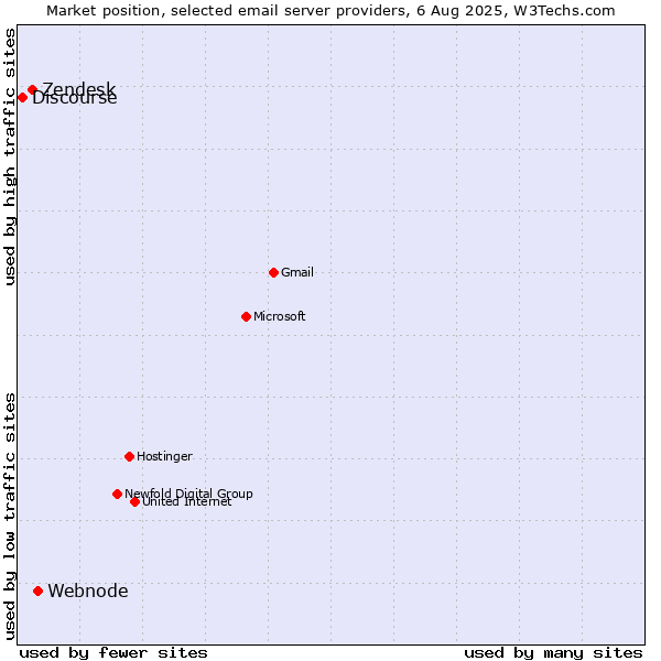 Market position of Webnode vs. Zendesk vs. Discourse