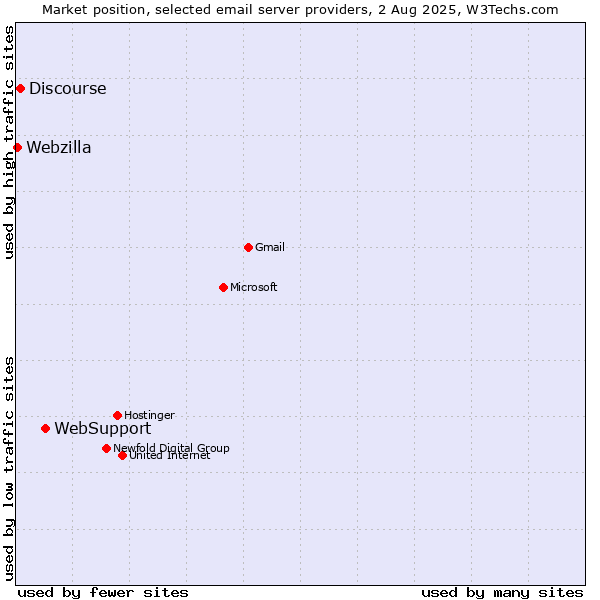 Market position of WebSupport vs. Discourse vs. Webzilla