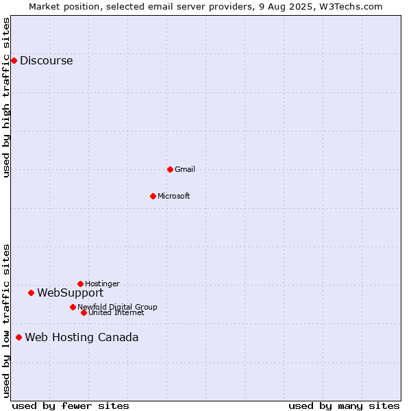 Market position of WebSupport vs. Web Hosting Canada vs. Discourse