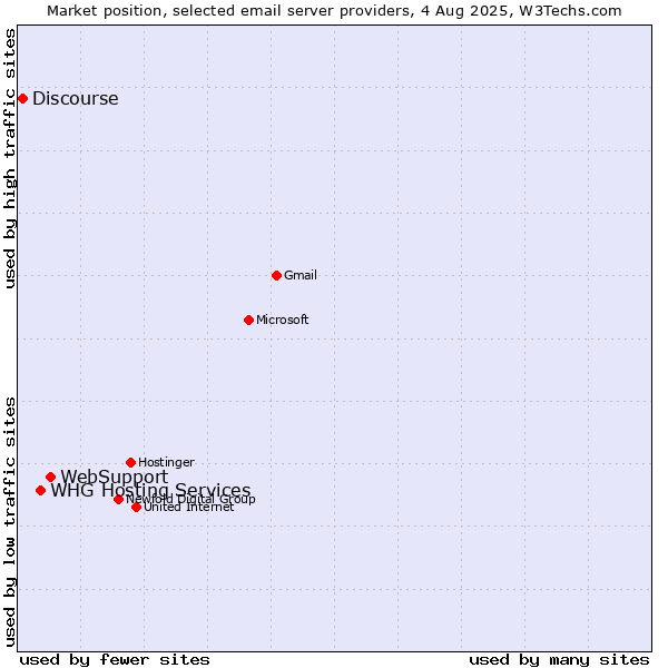 Market position of WebSupport vs. Discourse vs. WHG Hosting Services