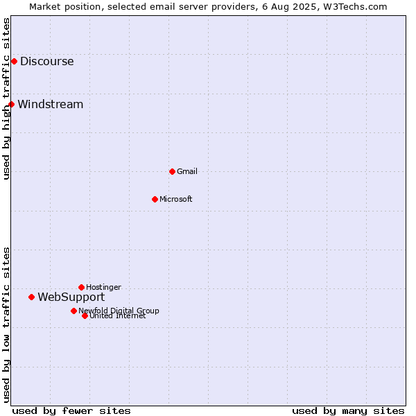 Market position of WebSupport vs. Discourse vs. Windstream