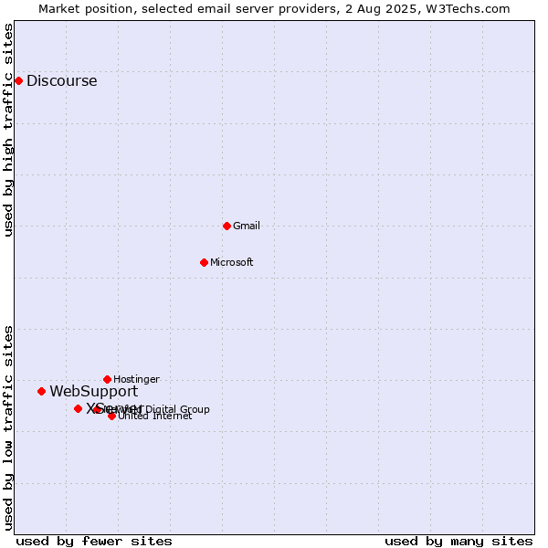 Market position of XServer vs. WebSupport vs. Discourse