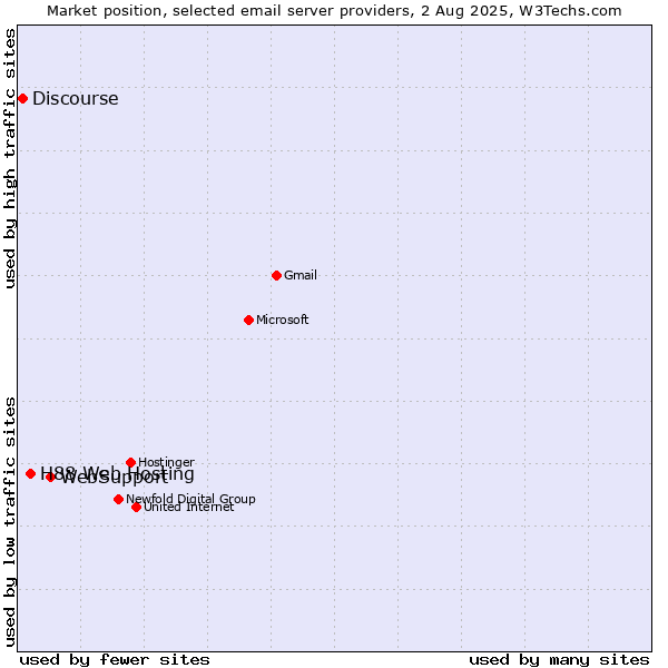 Market position of WebSupport vs. H88 Web Hosting vs. Discourse