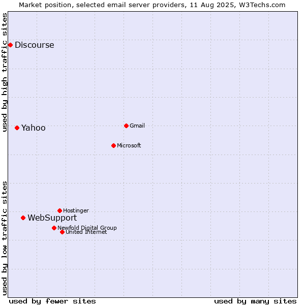 Market position of WebSupport vs. Yahoo vs. Discourse