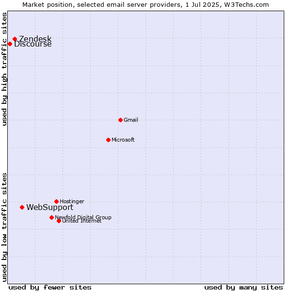 Market position of WebSupport vs. Zendesk vs. Discourse
