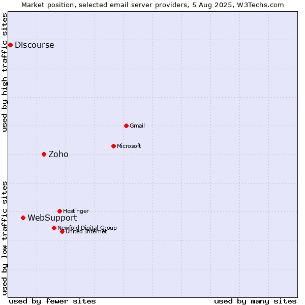 Market position of Zoho vs. WebSupport vs. Discourse