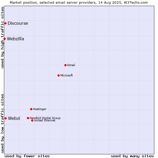 Market position of Webzi vs. Discourse vs. Webzilla