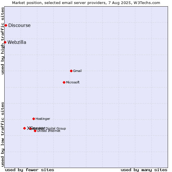 Market position of XServer vs. Discourse vs. Webzilla