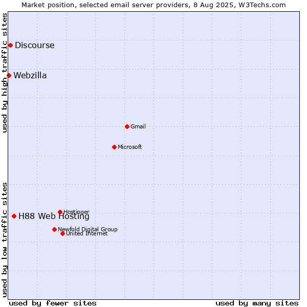 Market position of H88 Web Hosting vs. Discourse vs. Webzilla