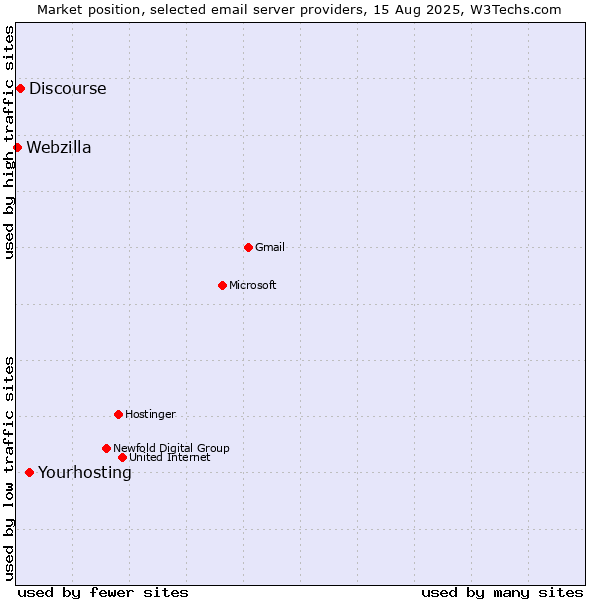 Market position of Yourhosting vs. Discourse vs. Webzilla