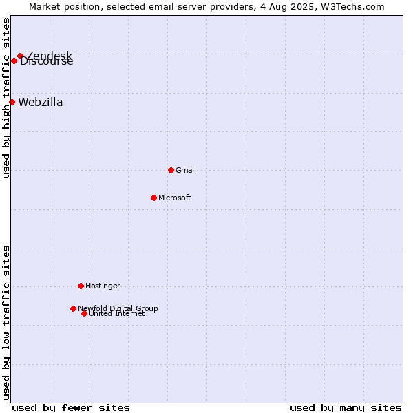 Market position of Zendesk vs. Discourse vs. Webzilla