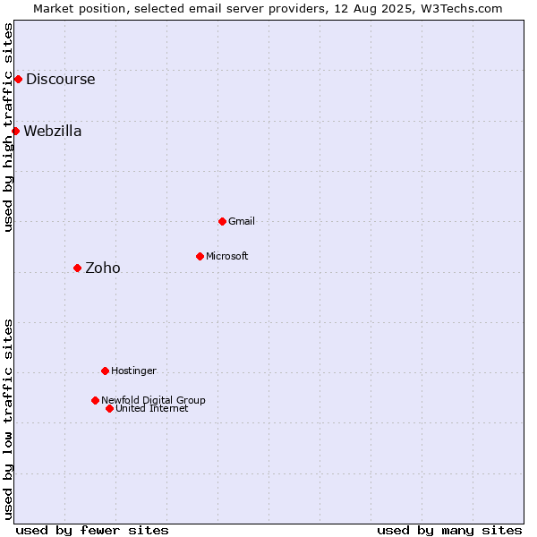 Market position of Zoho vs. Discourse vs. Webzilla