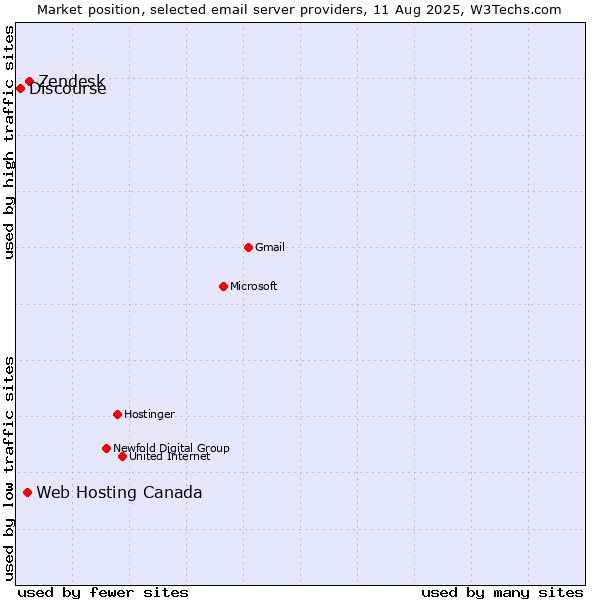 Market position of Zendesk vs. Web Hosting Canada vs. Discourse