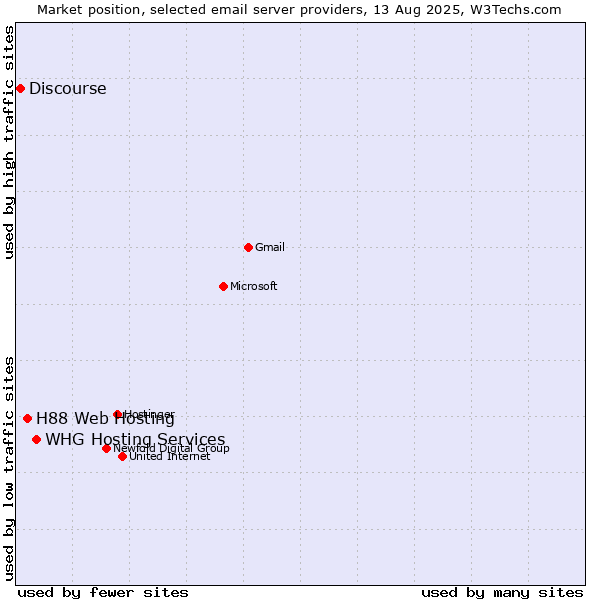 Market position of WHG Hosting Services vs. H88 Web Hosting vs. Discourse