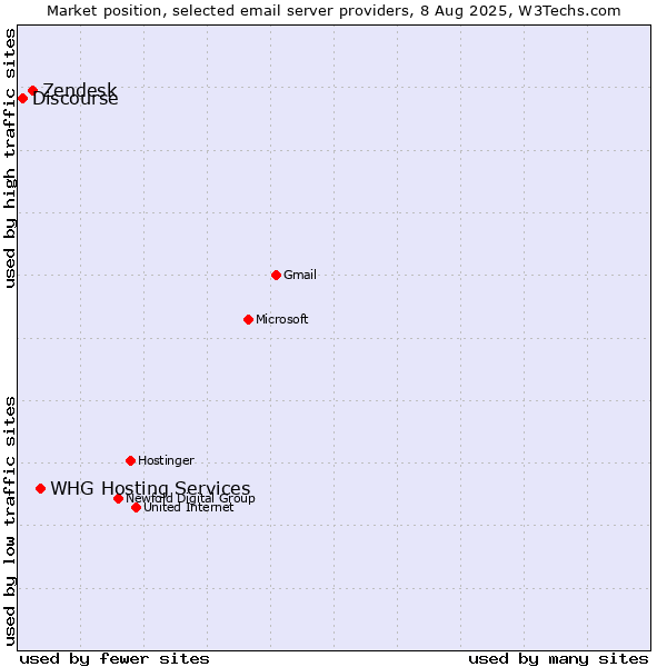 Market position of Zendesk vs. Discourse vs. WHG Hosting Services