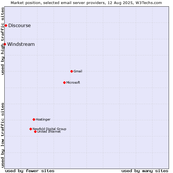 Market position of Discourse vs. Windstream