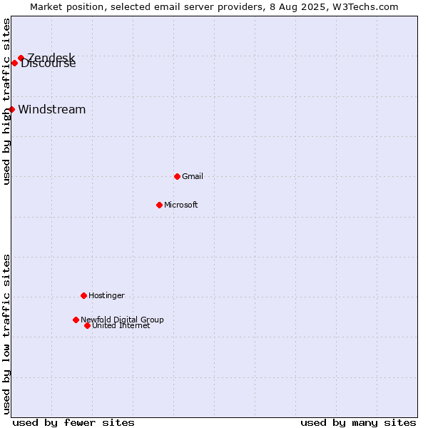 Market position of Zendesk vs. Discourse vs. Windstream