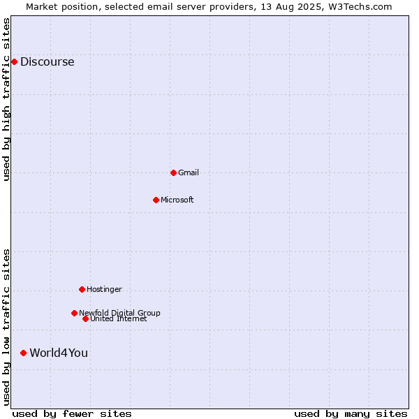 Market position of World4You vs. Discourse