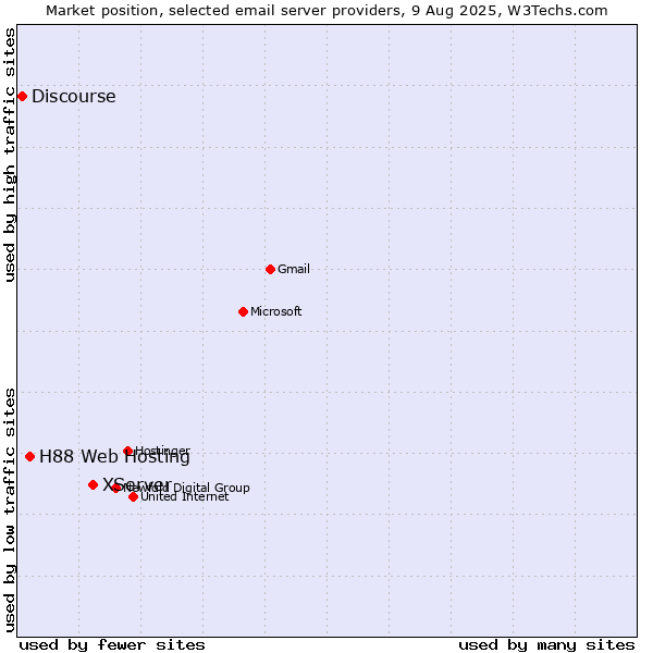 Market position of XServer vs. H88 Web Hosting vs. Discourse