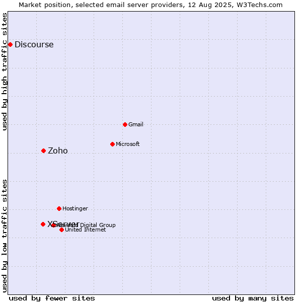 Market position of Zoho vs. XServer vs. Discourse