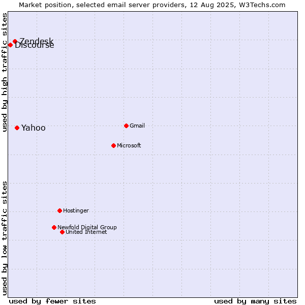 Market position of Yahoo vs. Zendesk vs. Discourse
