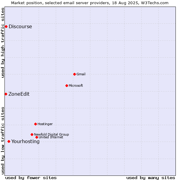 Market position of Yourhosting vs. Discourse vs. ZoneEdit