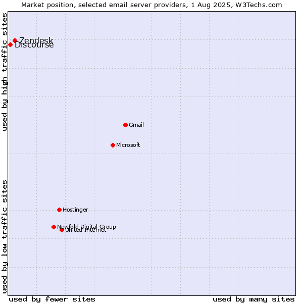 Market position of Zendesk vs. Discourse