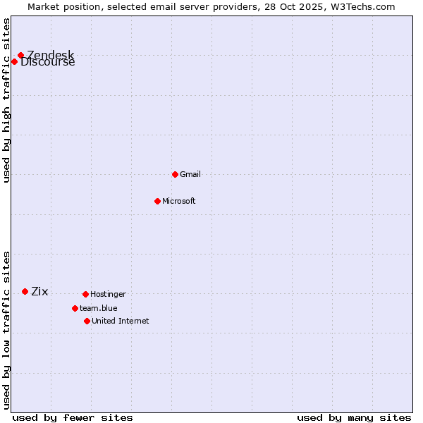 Market position of Zix vs. Zendesk vs. Discourse