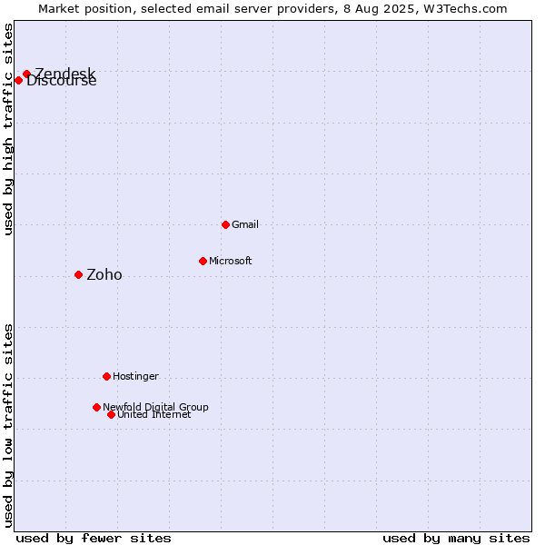 Market position of Zoho vs. Zendesk vs. Discourse