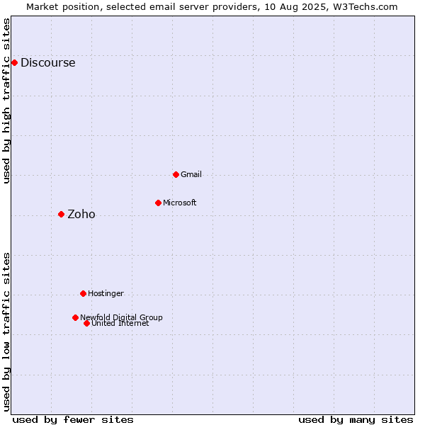 Market position of Zoho vs. Discourse