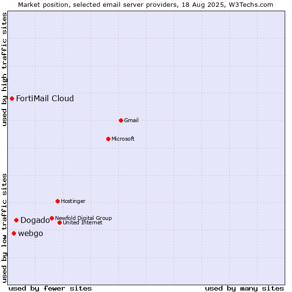Market position of Dogado vs. webgo vs. FortiMail Cloud