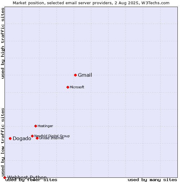 Market position of Gmail vs. Dogado vs. Webhost Python