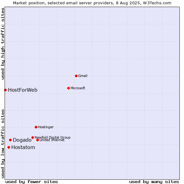 Market position of Dogado vs. Hostatom vs. HostForWeb