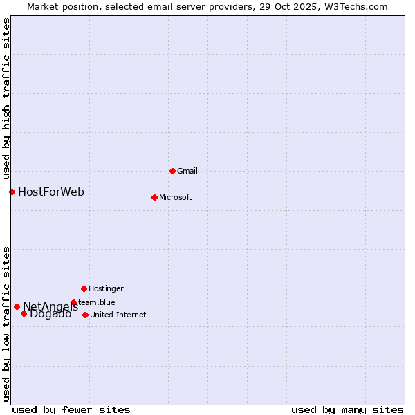 Market position of Dogado vs. NetAngels vs. HostForWeb