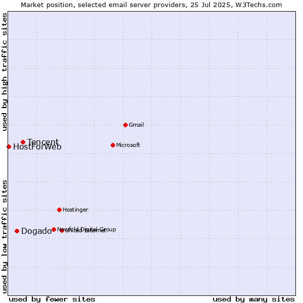 Market position of Tencent vs. Dogado vs. HostForWeb