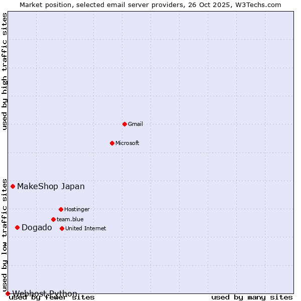 Market position of Dogado vs. MakeShop Japan vs. Webhost Python