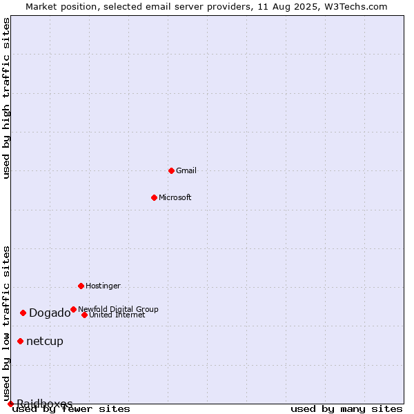 Market position of Dogado vs. netcup vs. Raidboxes
