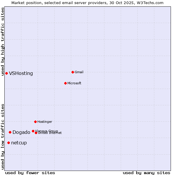 Market position of Dogado vs. netcup vs. VSHosting