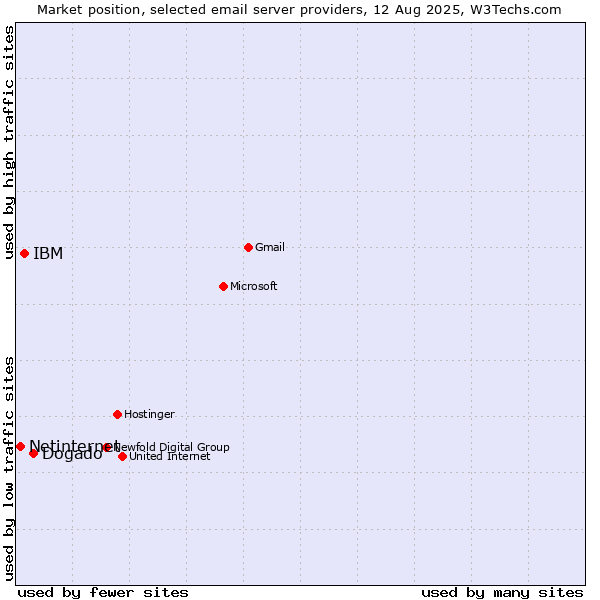 Market position of Dogado vs. IBM vs. Netinternet