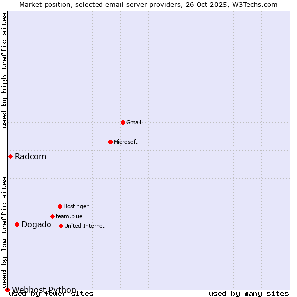 Market position of Dogado vs. Radcom vs. Webhost Python