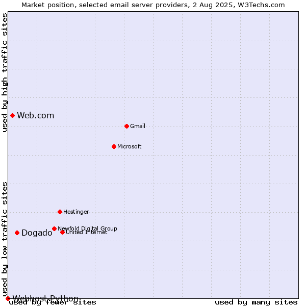 Market position of Dogado vs. Web.com vs. Webhost Python