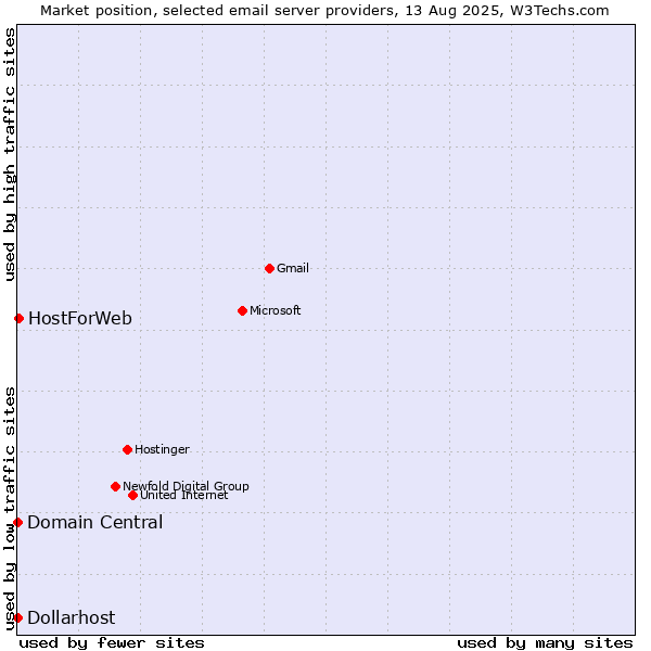 Market position of HostForWeb vs. Domain Central vs. Dollarhost