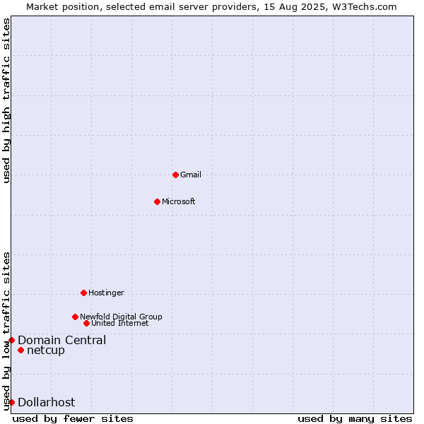Market position of netcup vs. Domain Central vs. Dollarhost