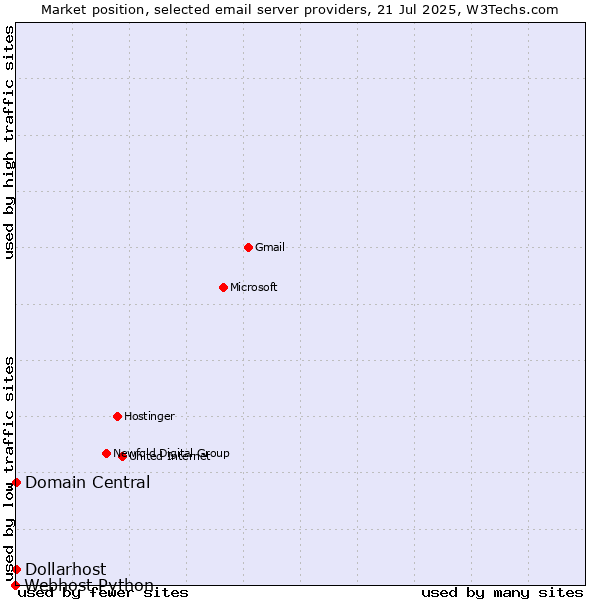 Market position of Domain Central vs. Dollarhost vs. Webhost Python
