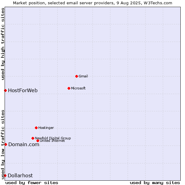 Market position of Domain.com vs. HostForWeb vs. Dollarhost
