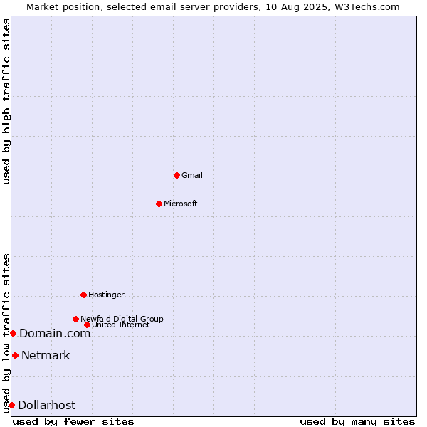 Market position of Netmark vs. Domain.com vs. Dollarhost