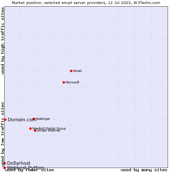 Market position of Domain.com vs. Dollarhost vs. Webhost Python
