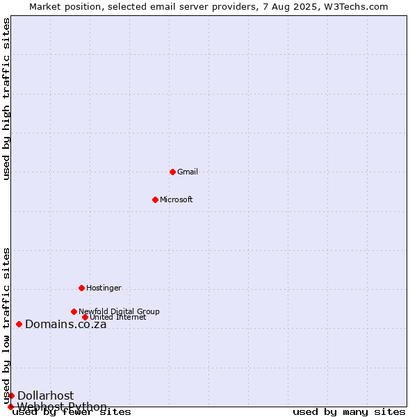 Market position of Domains.co.za vs. Dollarhost vs. Webhost Python