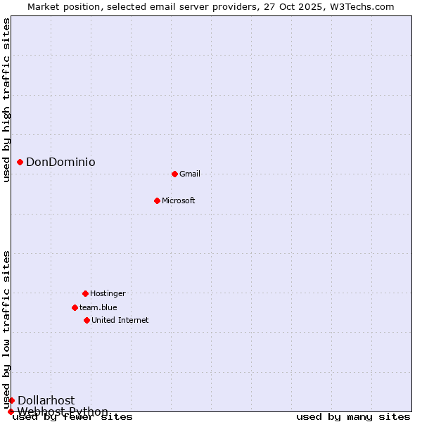 Market position of DonDominio vs. Dollarhost vs. Webhost Python