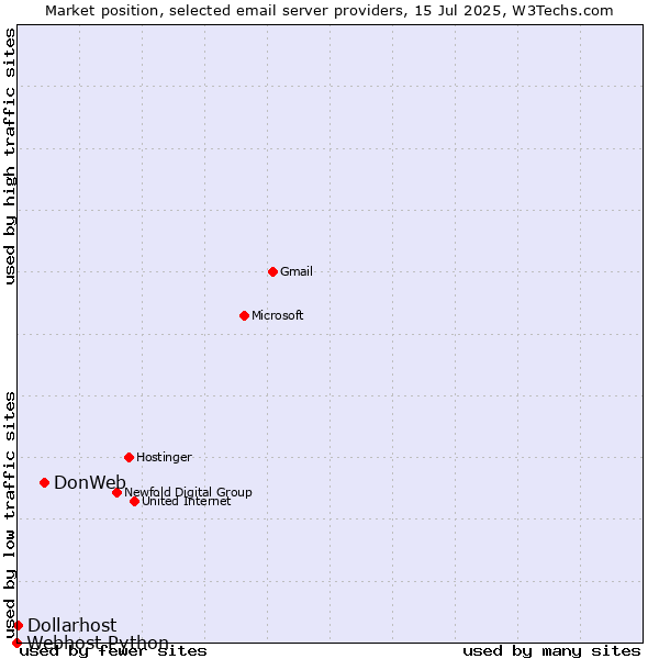 Market position of DonWeb vs. Dollarhost vs. Webhost Python